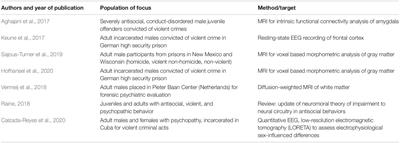 Neuroscience, Empathy, and Violent Crime in an Incarcerated Population: A Narrative Review